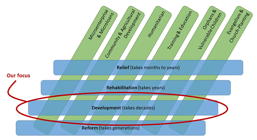 Levels of engagement